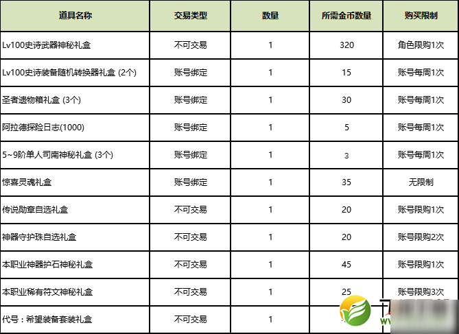 《DNF》圣者金币怎么获得 圣者金币获取攻略