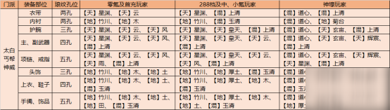 天涯明月刀手游琅纹攻略 琅纹选择详解