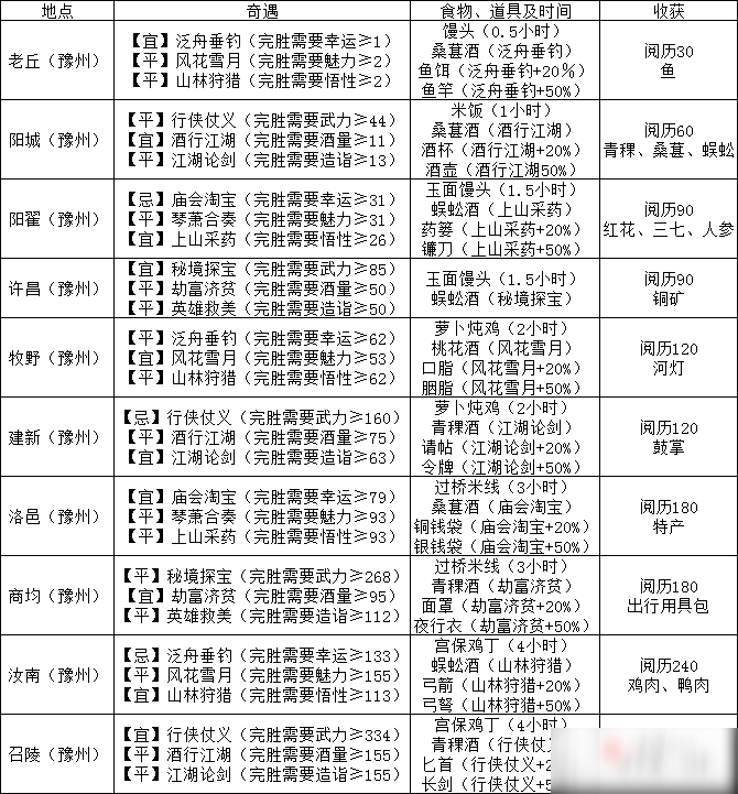 《江湖悠悠》出行奇遇攻略 玩法圖文分享