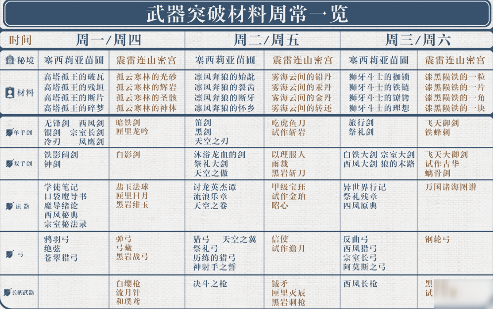 原神武器突破材料怎么刷 武器突破材料时间表