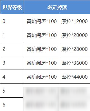 《原神》藏金之花收益怎么樣 藏金之花收益介紹