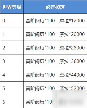 原神各世界等級(jí)藏金之花收益分析 各世界等級(jí)藏金之花收益怎么樣