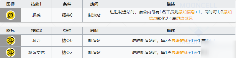 明日方舟感知信息作用介绍 感知信息作用一览