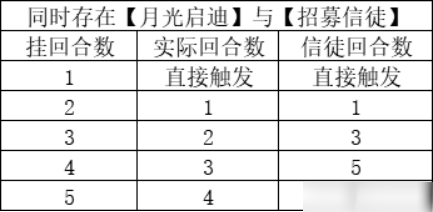 《月圆之夜》福音成就达成攻略 福音成就怎么达成