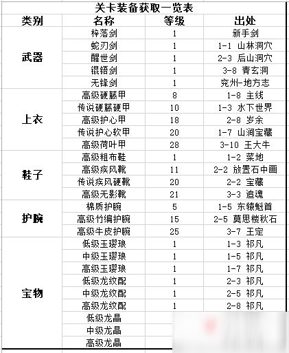 《江湖悠悠》所有裝備怎么獲得 所有裝備獲取方式一覽