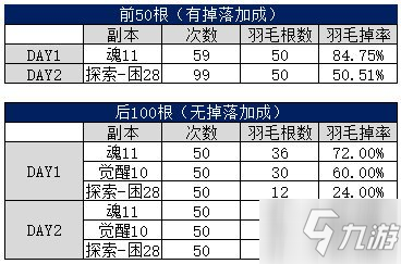 《阴阳师》SP山风超鬼王羽毛速刷技巧 SP山风超鬼王羽毛怎么速刷