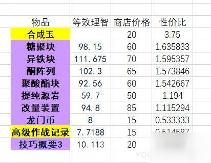 《明日方舟》情报凭证值得入手吗 情报凭证入手性价比点评