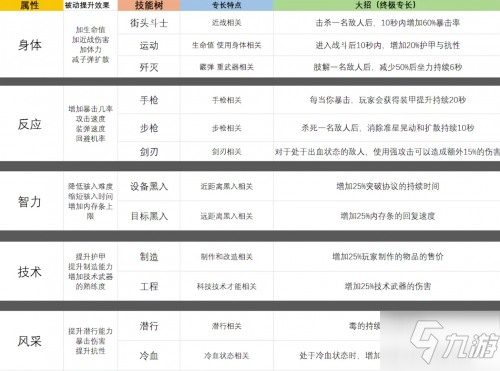 赛博朋克2077新手入门指南 加点技巧分享