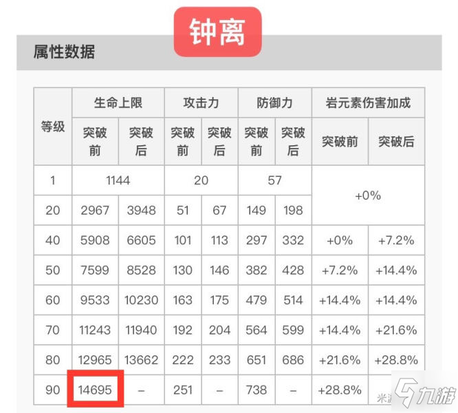 原神鐘離90級護盾怎么樣 鐘離90級護盾效果詳解