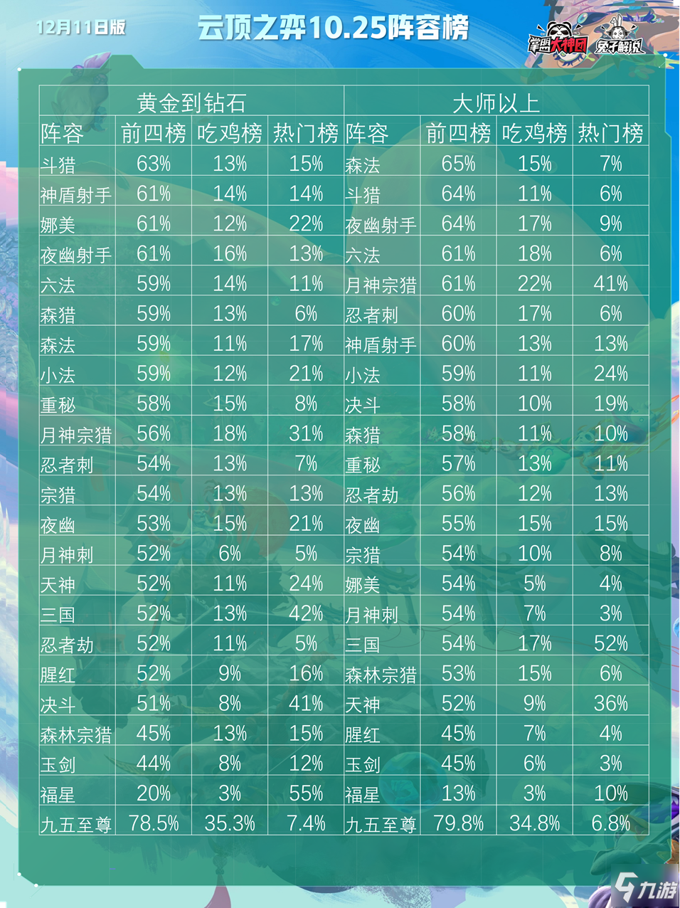 《云頂之弈》10.25最強吃雞陣容 10.25吃雞陣容搭配推薦