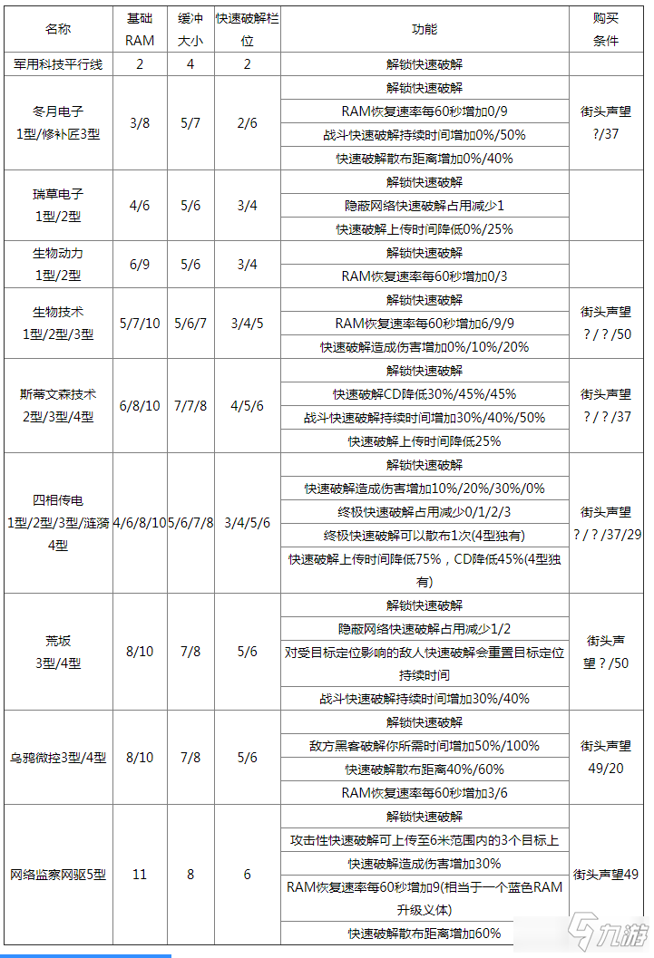 《賽博朋克2077》操作系統(tǒng)插件有哪些 全操作系統(tǒng)插件作用效果一覽