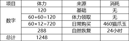 灵猫传体力作用一览 体力如何使用