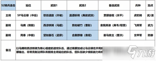 《鴻圖之下》騎兵隊怎么搭配 騎兵隊搭配分享