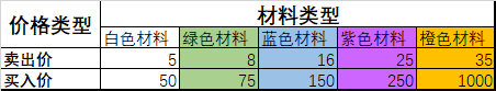 《賽博朋克2077》武器護(hù)甲分解攻略 買賣收益介紹