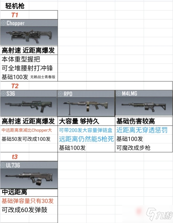 《使命召喚手游》國服輕機(jī)槍用什么好 輕機(jī)槍強(qiáng)度排行一覽