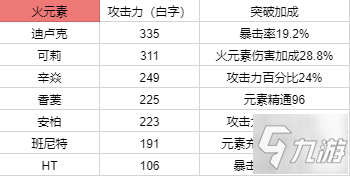 原神1.3基础伤害详解 全角色90级基础伤害排名