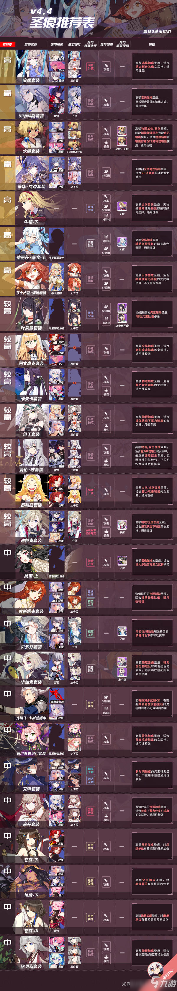 《崩坏3》最新圣痕攻略 V4.4版本圣痕选什么择