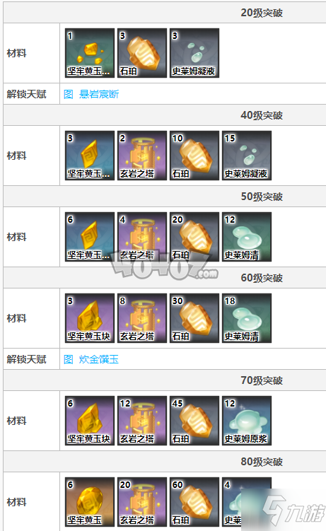 《原神》辛焱突破材料要哪些 辛焱突破材料所需一览