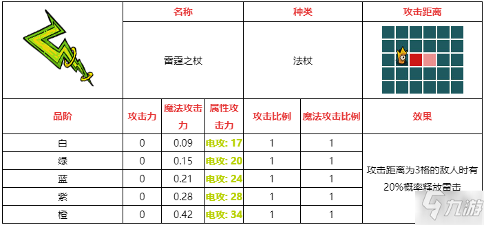 不思議的皇冠雷霆之杖武器怎么樣 雷霆之杖武器圖鑒