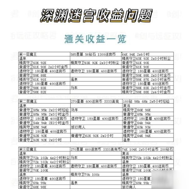 《劍與遠征》深淵迷宮入口介紹 深淵迷宮入口在哪里