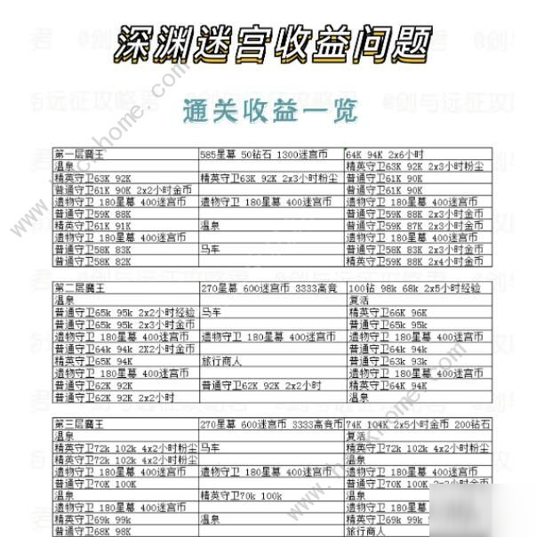 《剑与远征》深渊迷宫开启方法 深渊迷宫奖励是什么截图