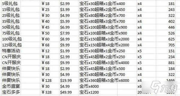 《荒野亂斗》國服等級(jí)禮包性價(jià)比介紹 等級(jí)禮包有什么