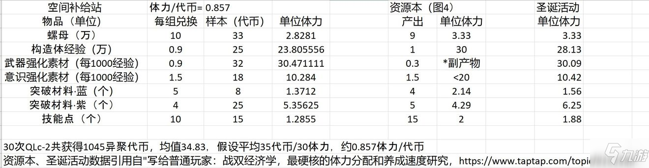 《戰(zhàn)雙帕彌什》黑星活動花多少體力好 黑星活動體力分配推薦