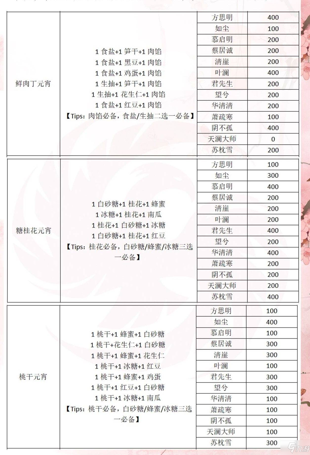 《一梦江湖》元宵配方有哪些 元宵配方大全分享