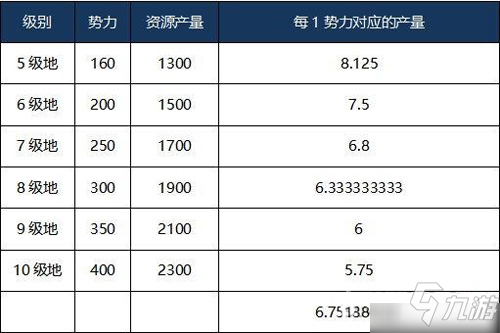 三國(guó)志戰(zhàn)略版領(lǐng)地資源產(chǎn)量怎么玩 每日資源獲取方法