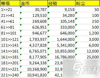 《劍與遠征》英雄升級經(jīng)驗表怎么樣 英雄升級需要的粉塵材料表