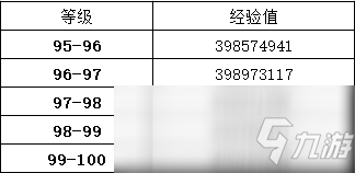 《DNF》冒險(xiǎn)團(tuán)經(jīng)驗(yàn)要多少 冒險(xiǎn)團(tuán)所需經(jīng)驗(yàn)匯總一覽