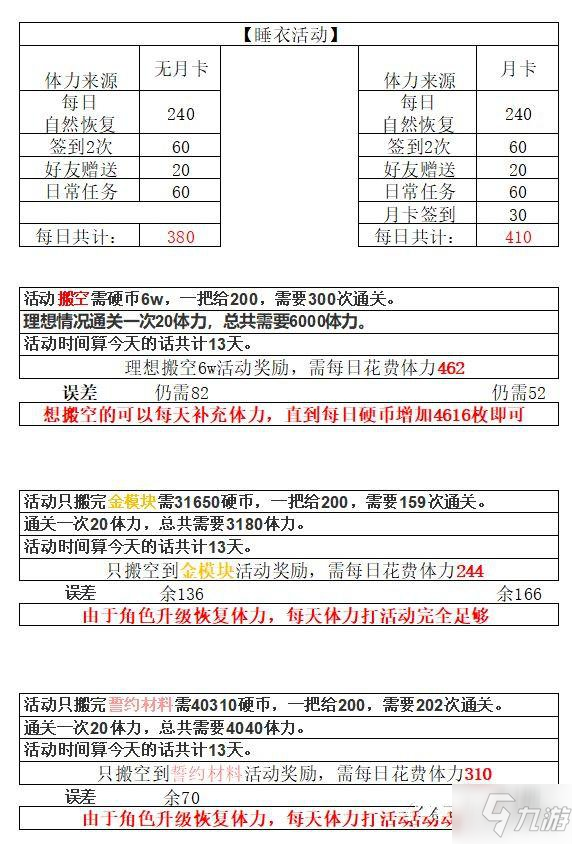 《双生视界》搬空奖励需要消耗多少体力 睡衣派对体力消耗介绍