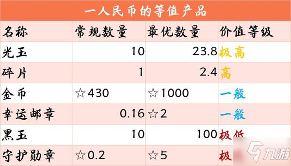 《風云島行動》光玉換什么好 光玉兌換道具推薦