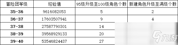 《DNF》40級冒險(xiǎn)團(tuán)要多少100級角色 40級冒險(xiǎn)團(tuán)100級角色介紹