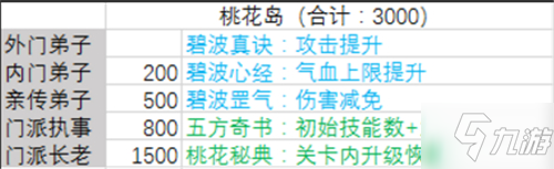 《暴走大侠》门派怎么提升职位 提升职位方法分享