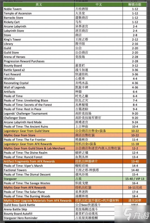 劍與遠征掛機收益有多少 掛機收益表一覽