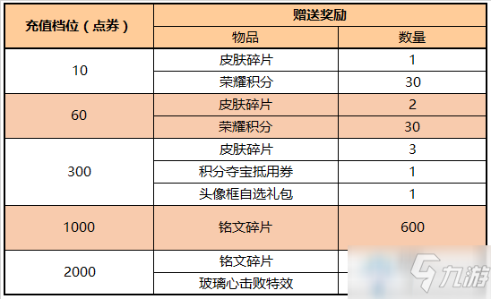 《王者荣耀》每日充值送玻璃心击败特效活动介绍