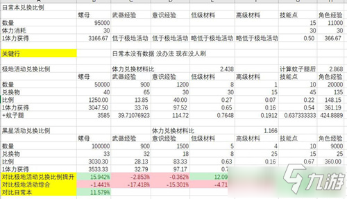 《战双帕弥什》黑星活动兑换什么好 黑星活动兑换兑换攻略