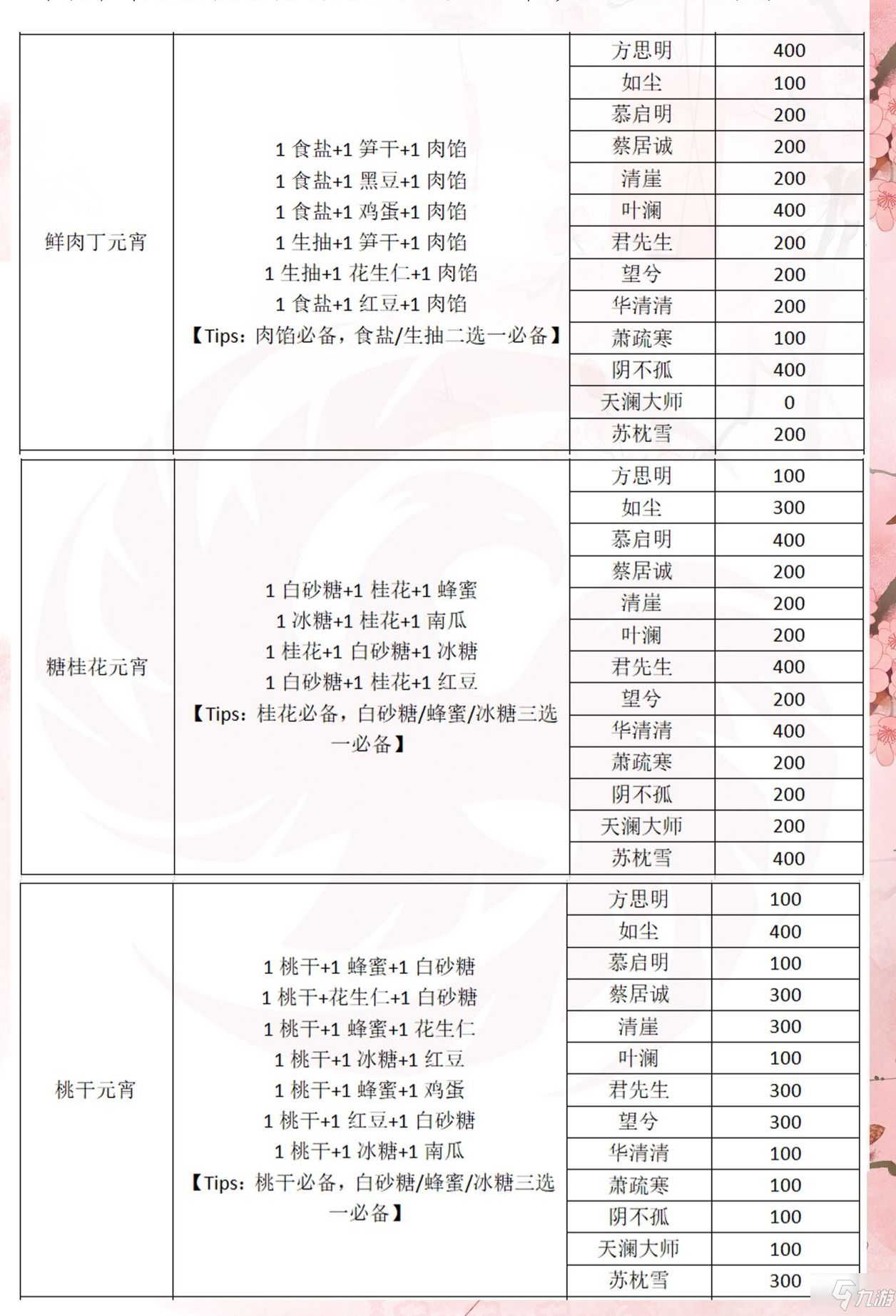 《一梦江湖》元宵配方有哪些 元宵配方及好感度提升攻略