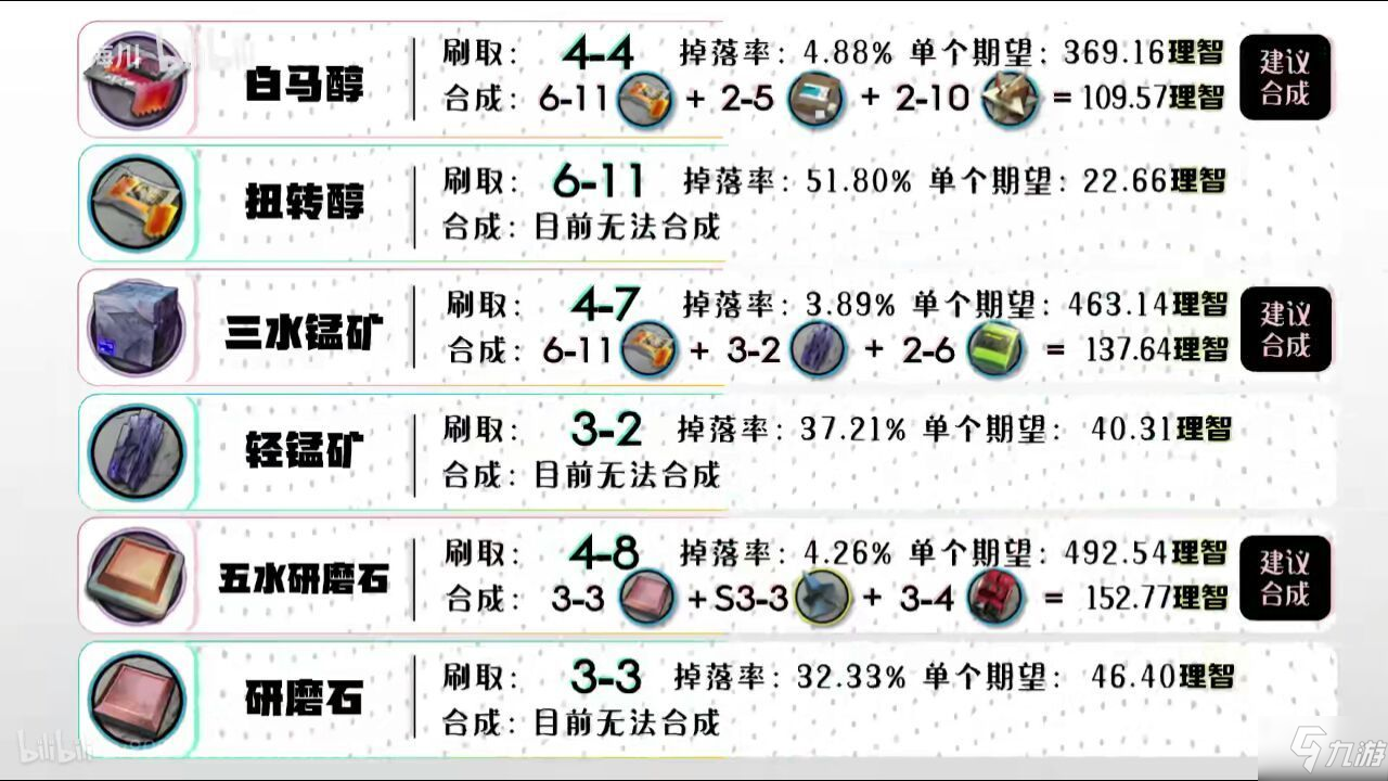 《明日方舟》常用材料怎么获得 全材料获取途径表一览