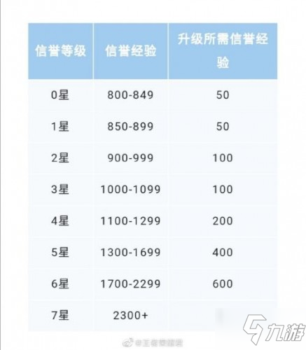 《王者荣耀》信誉等级怎么提升 信誉等级提升技巧心得分享