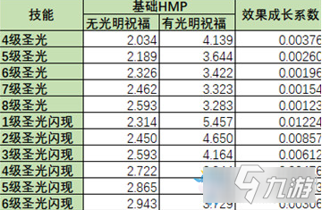 《魔獸世界懷舊服》圣騎士法術暴擊和治療怎么算 圣騎士法術暴擊和治療的換算