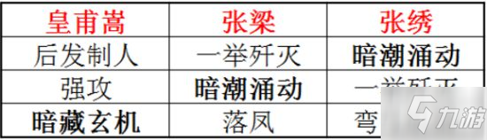 《三國志戰(zhàn)略版》平民玩家攻略 低配高效隊伍分享