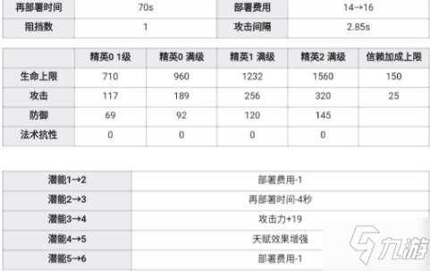 《明日方舟》医疗干员调香师怎么玩 干员调香师强度分析