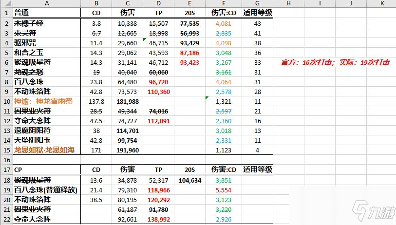 《DNF》100巫女怎么加点 100巫女加点攻略