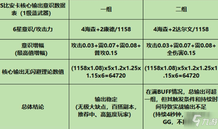 《戰(zhàn)雙帕彌什》比安卡意識攻略 比安卡意識搭配推薦