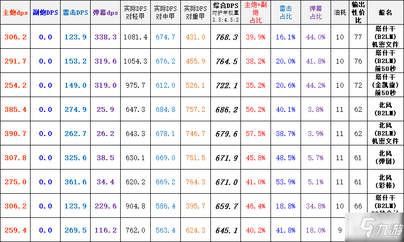 《碧藍(lán)航線》塔什干怎么樣 塔什干最強裝備搭配指南