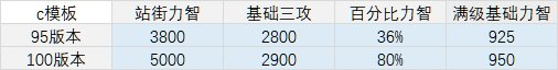 《DNF》100级圣骑士装备怎么搭配 100级圣骑士装备搭配教学