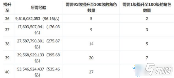 《DNF》40级冒险团经验多少 40级冒险团经验表一览