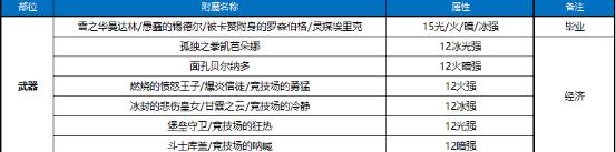 《DNF》100劍帝堆什么屬?gòu)?qiáng)好 100劍帝屬?gòu)?qiáng)堆疊推薦